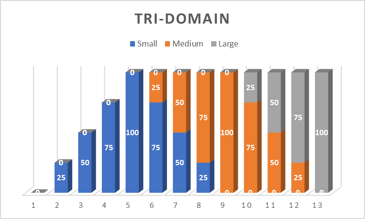 tri-domain screening